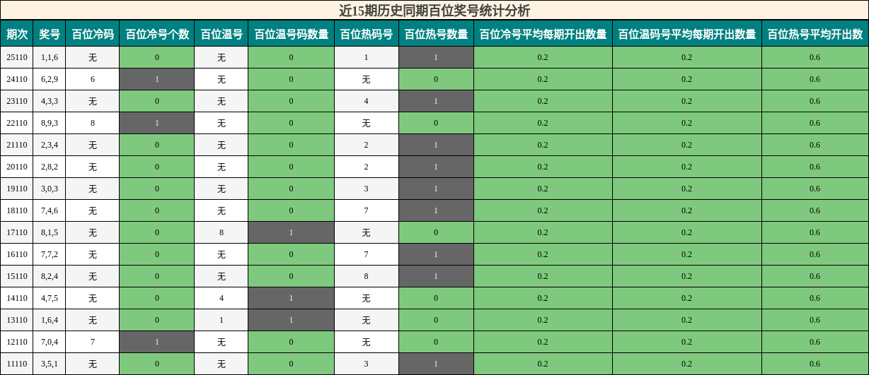 近15期历史同期百位奖号统计分析