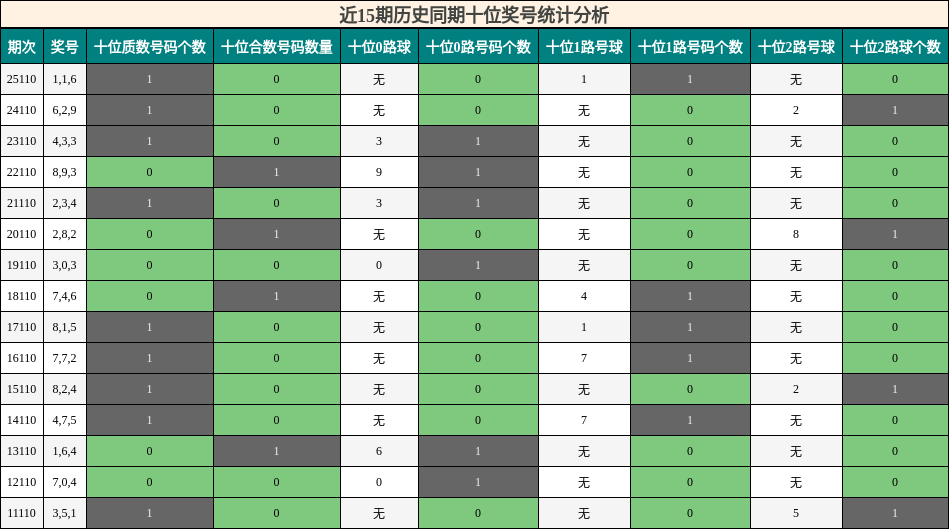 近15期历史同期十位奖号统计分析