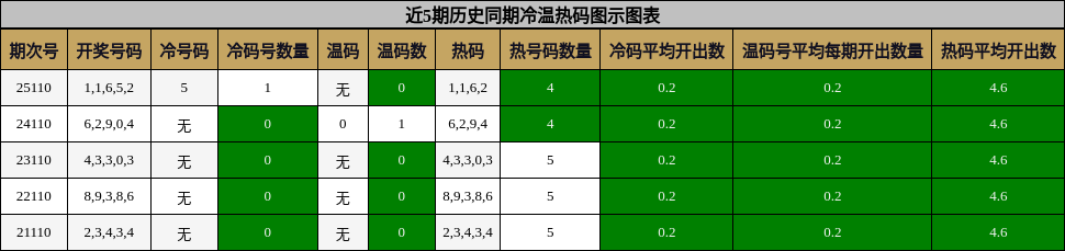 近5期历史同期冷温热码图示图表