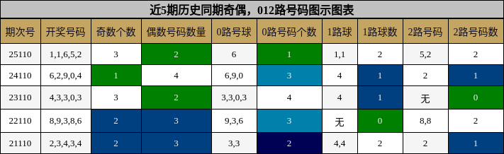 近5期历史同期奇偶，012路号码图示图表