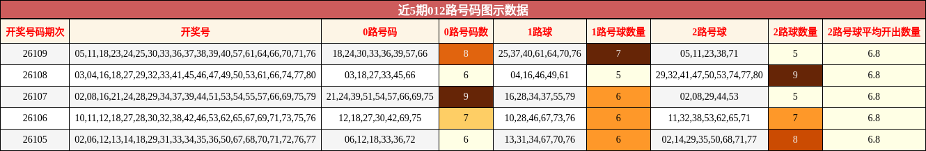 012路号码分析
