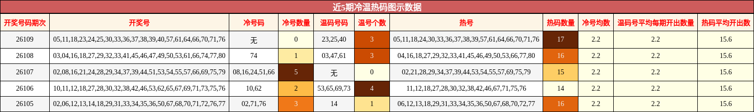 冷温热码分析