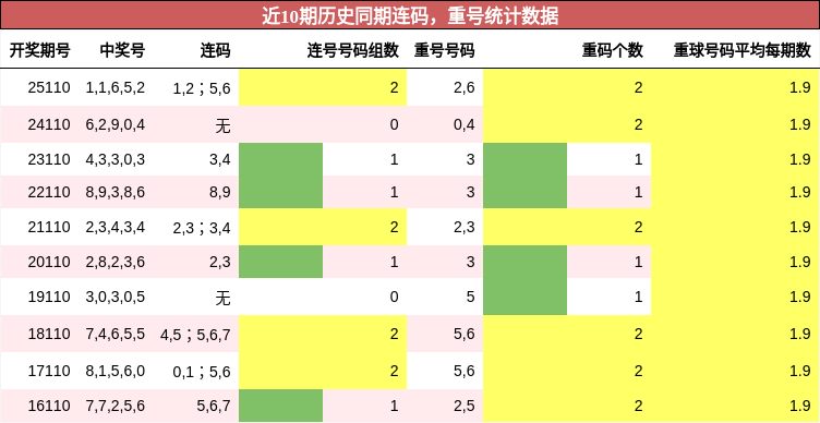 连码分析，重号分析