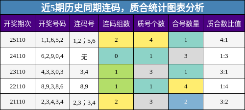 近5期历史同期连码，质合统计图表分析