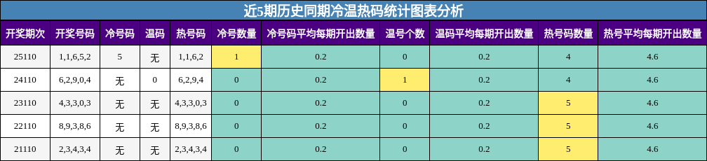 近5期历史同期冷温热码统计图表分析