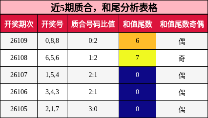 质合分析，和尾分析