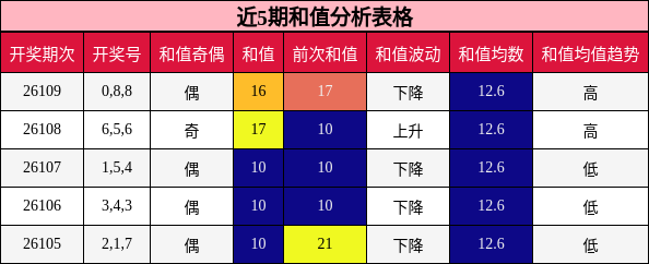 和值分析