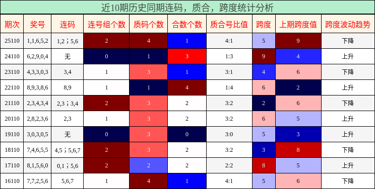 近10期历史同期连码，质合，跨度统计分析
