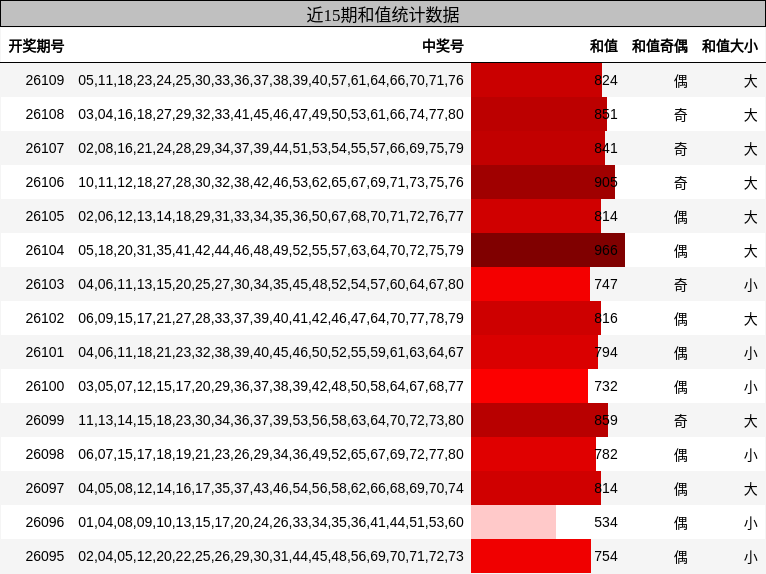 近15期和值统计数据