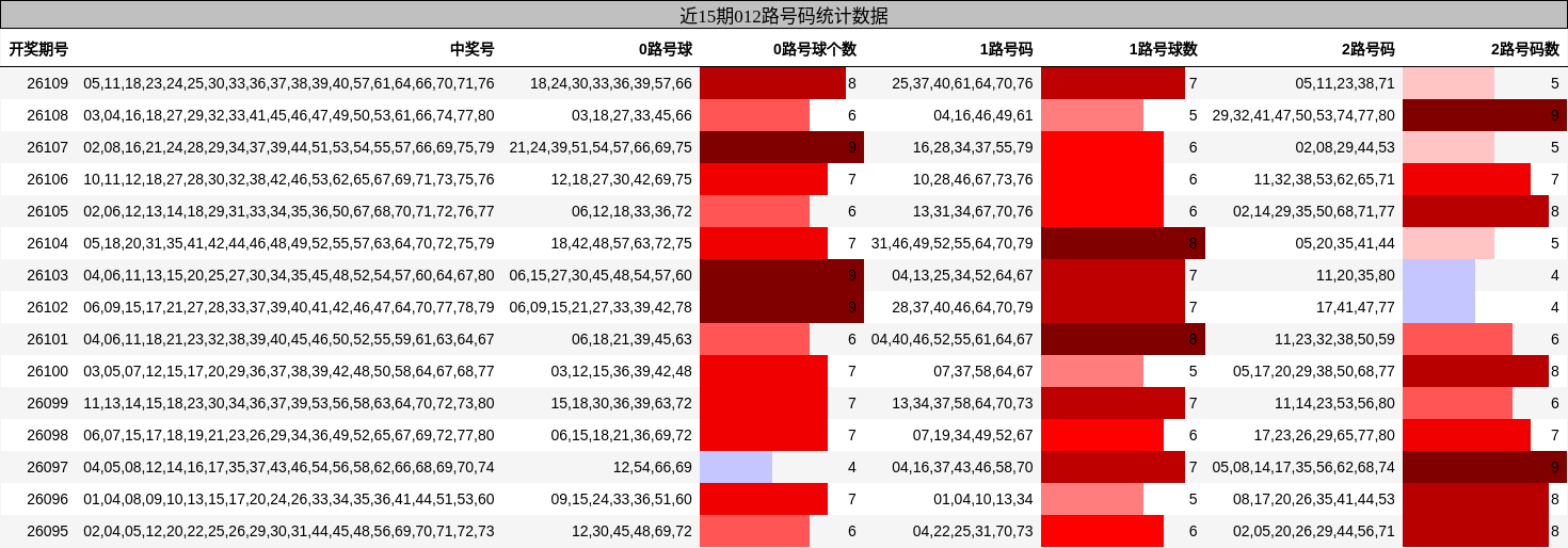 近15期012路号码统计数据