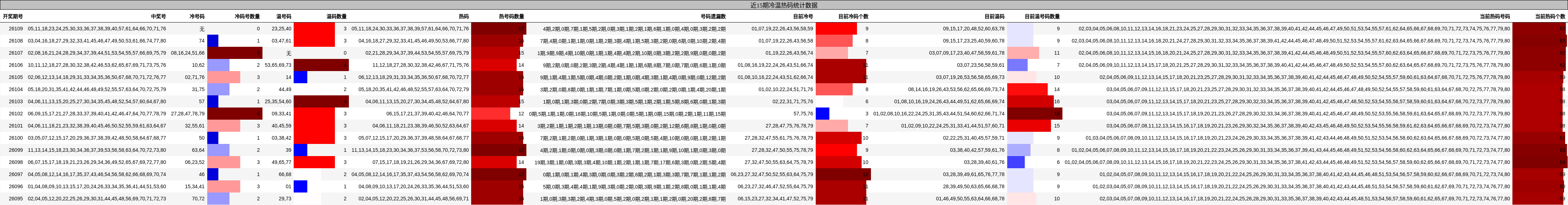 近15期冷温热码统计数据