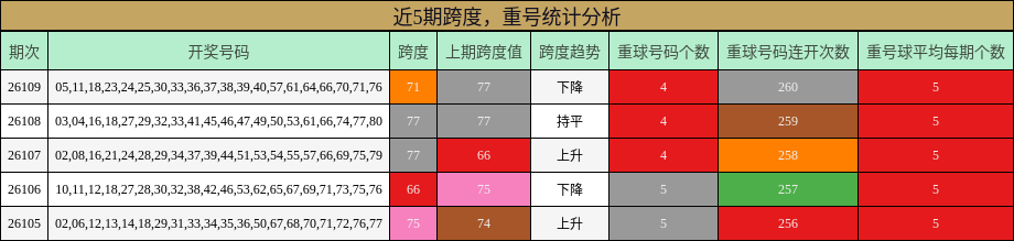 近5期跨度，重号统计分析