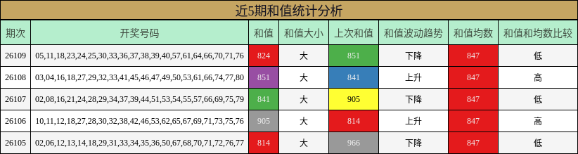 近5期和值统计分析