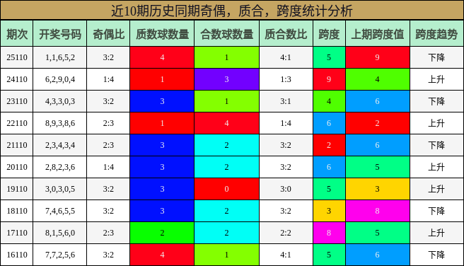 近10期历史同期奇偶，质合，跨度统计分析