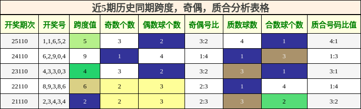 近5期历史同期跨度，奇偶，质合分析表格
