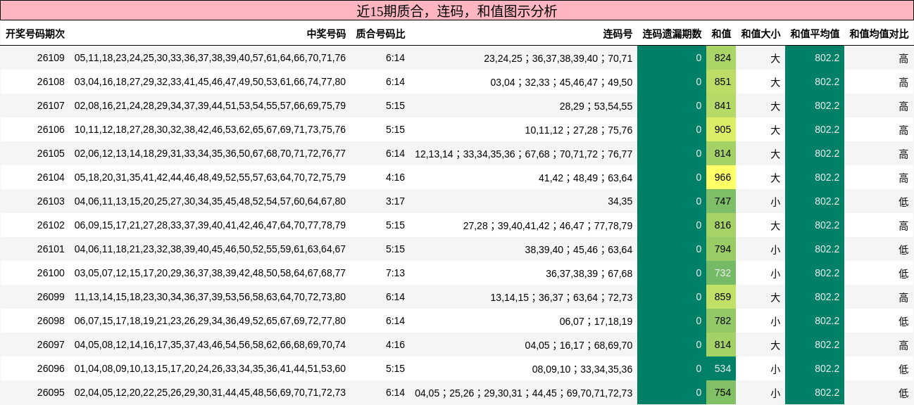 质合分析，连码分析，和值分析