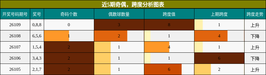 近5期奇偶，跨度分析图表