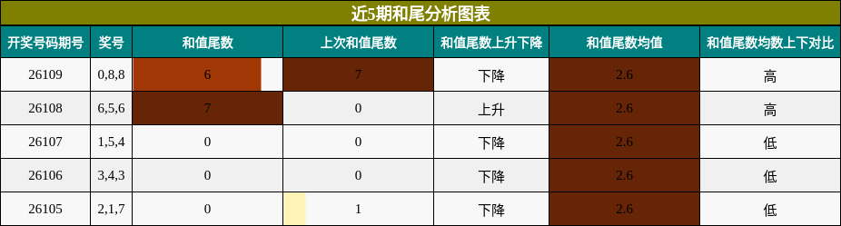 近5期和尾分析图表