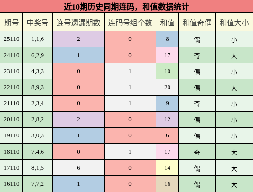 连码分析，和值分析