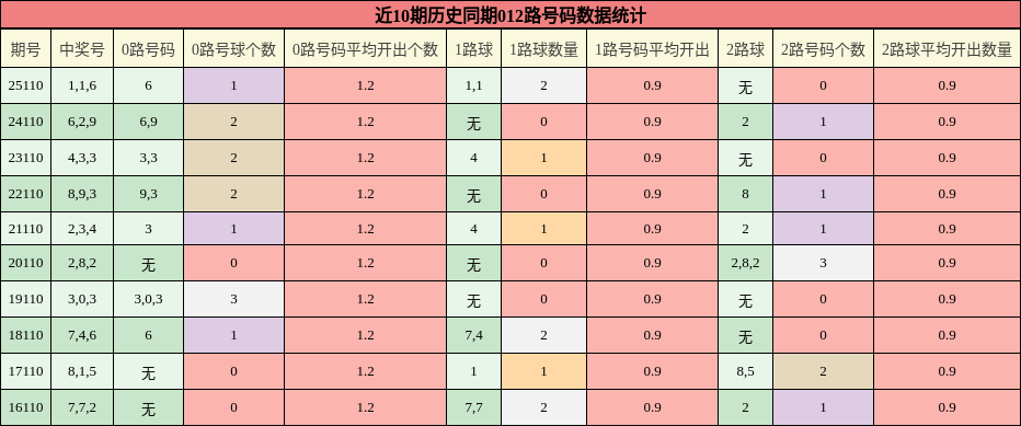 012路号码分析
