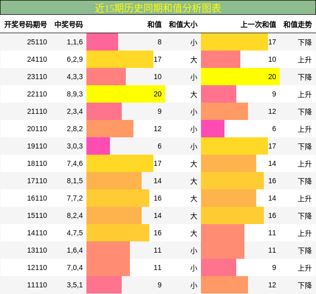和值分析