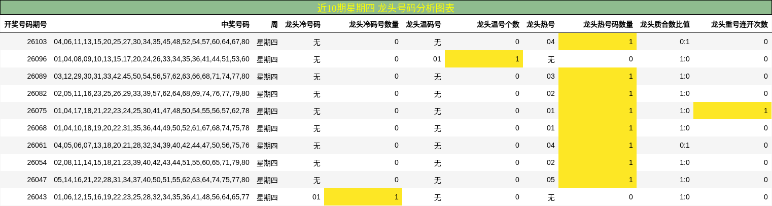 近10期星期四 龙头号码分析图表