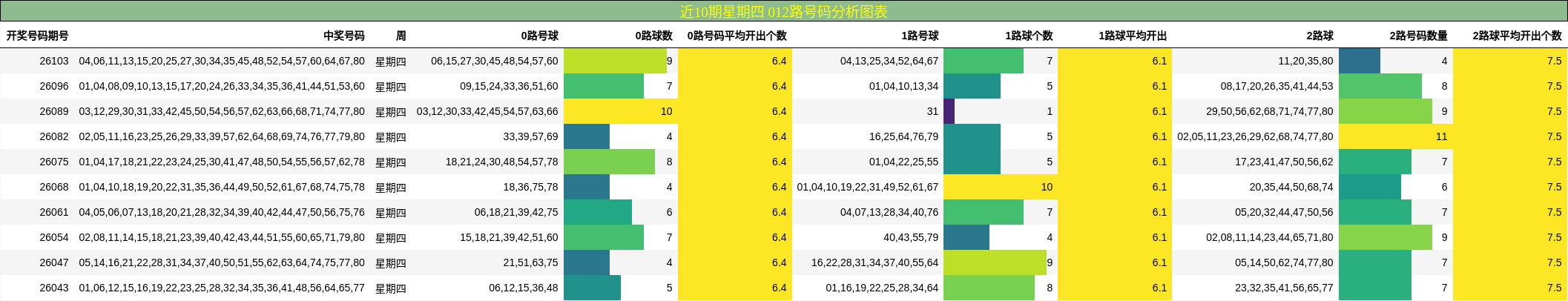 近10期星期四 012路号码分析图表