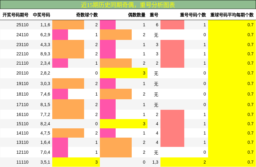 奇偶分析，重号分析