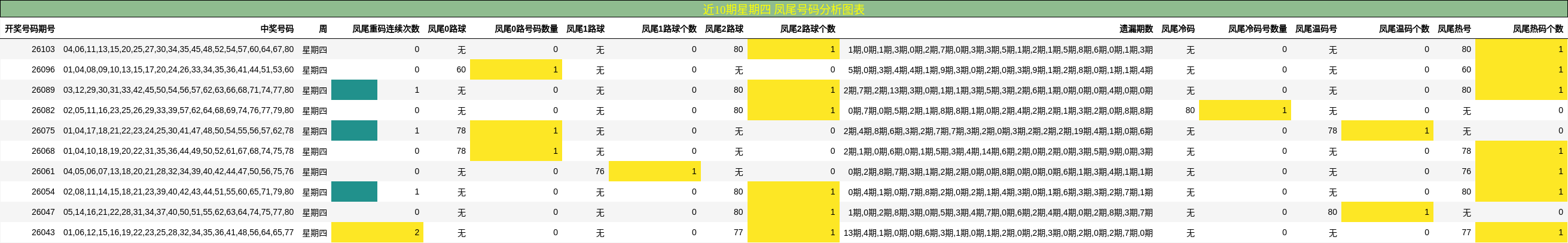 近10期星期四 凤尾号码分析图表