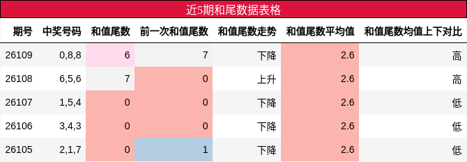 近5期和尾数据表格