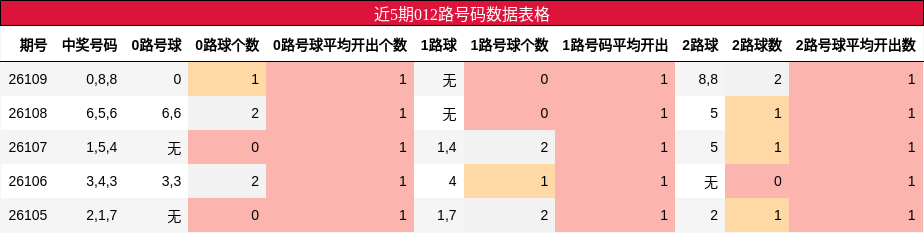 近5期012路号码数据表格