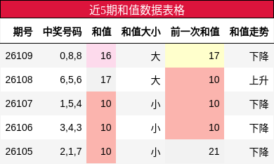 近5期和值数据表格