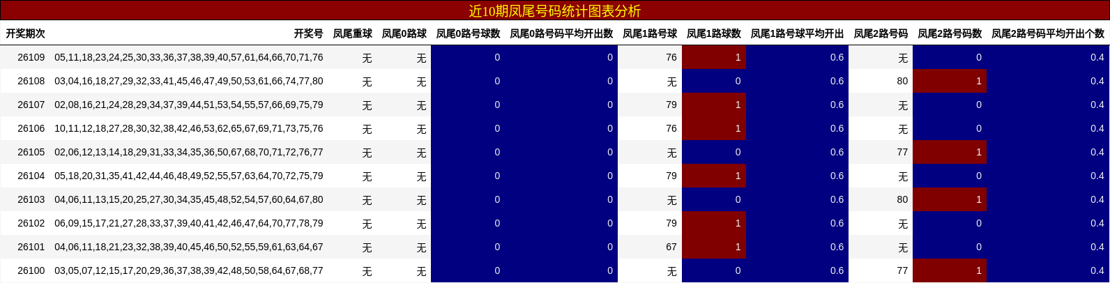 近10期凤尾号码统计图表分析