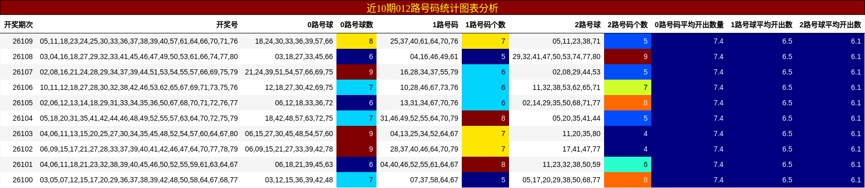 近10期012路号码统计图表分析
