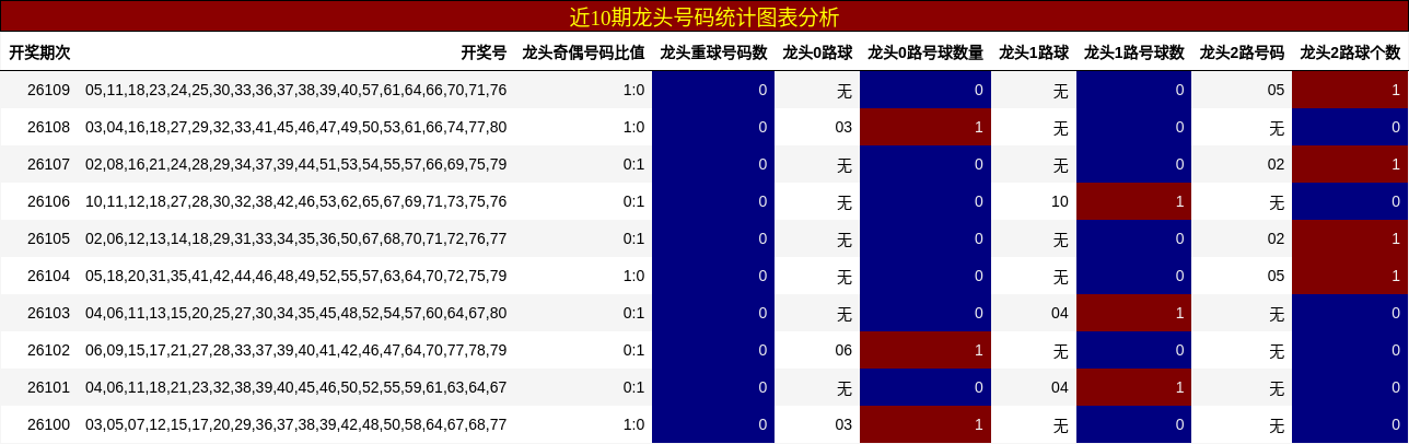 近10期龙头号码统计图表分析