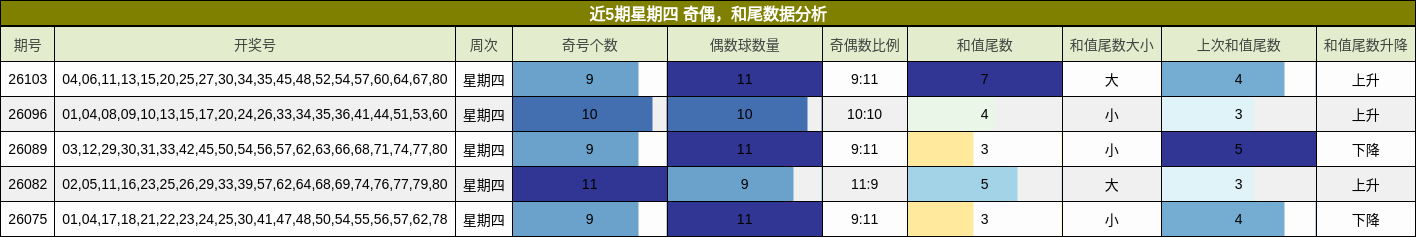 奇偶分析，和尾分析