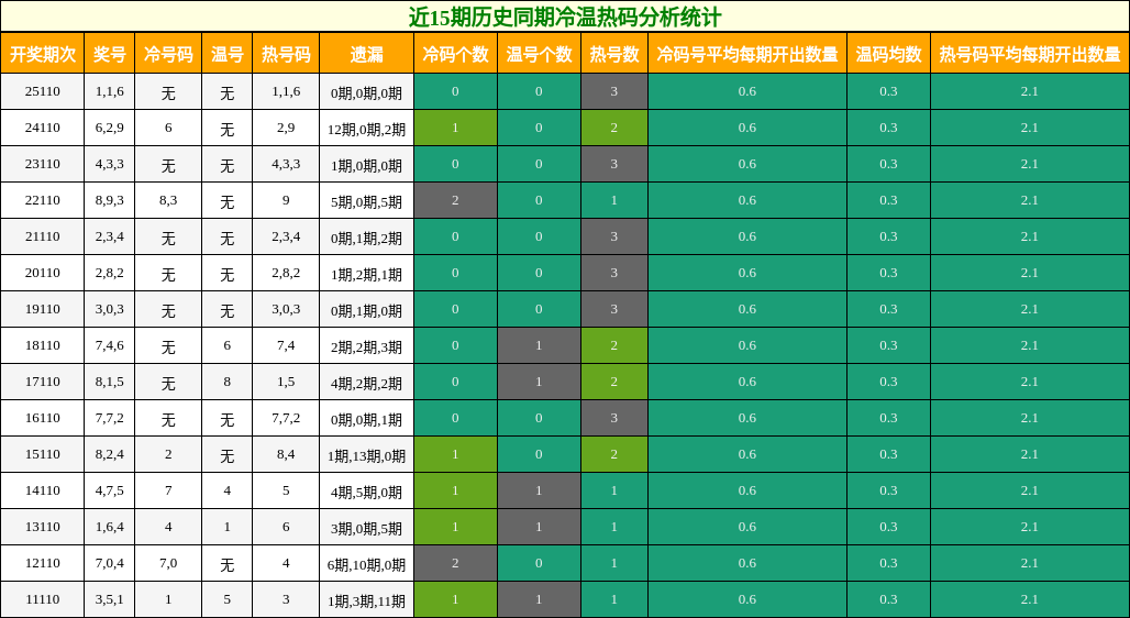 冷温热码分析