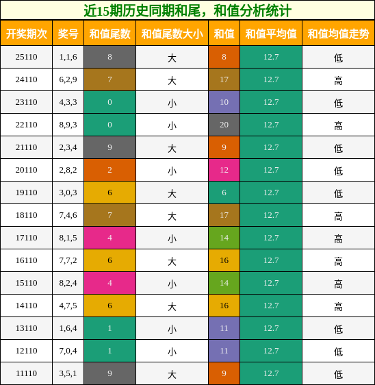 和尾分析，和值分析