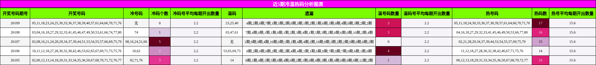 近5期冷温热码分析图表
