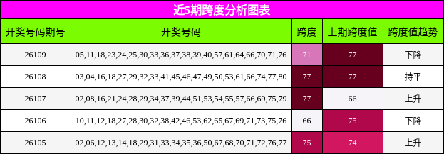 近5期跨度分析图表