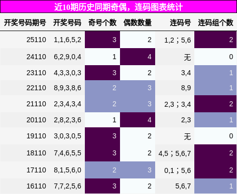 奇偶分析，连码分析