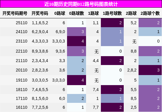 012路号码分析