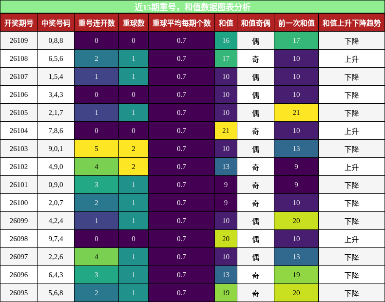 重号分析，和值分析