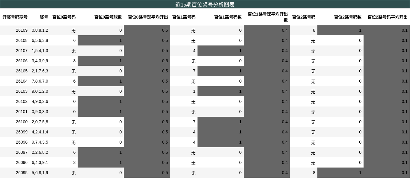 近15期百位奖号分析图表