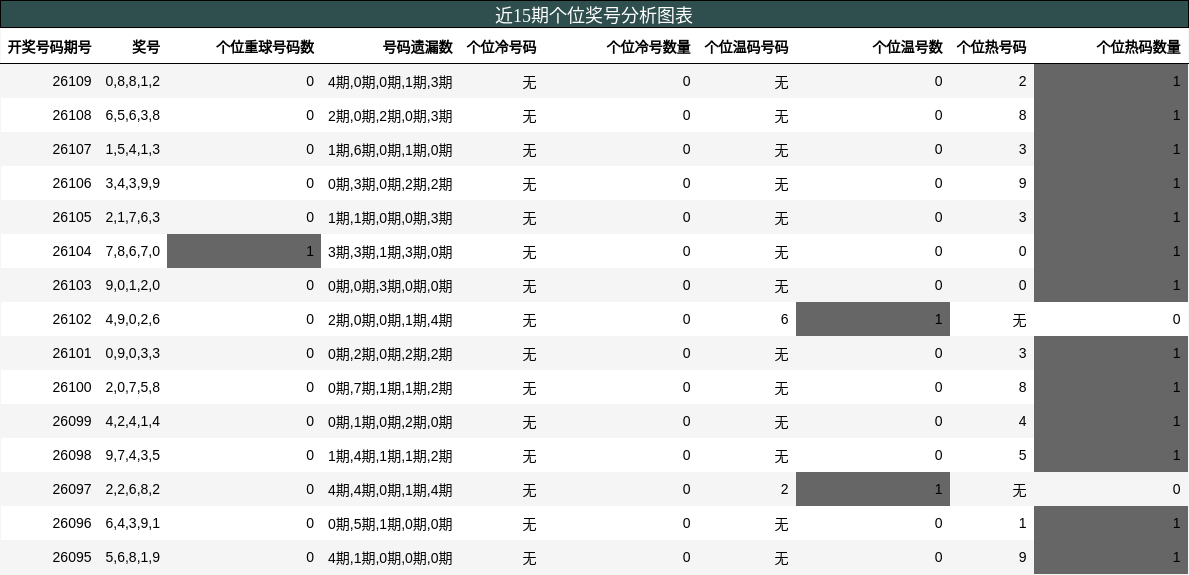近15期个位奖号分析图表