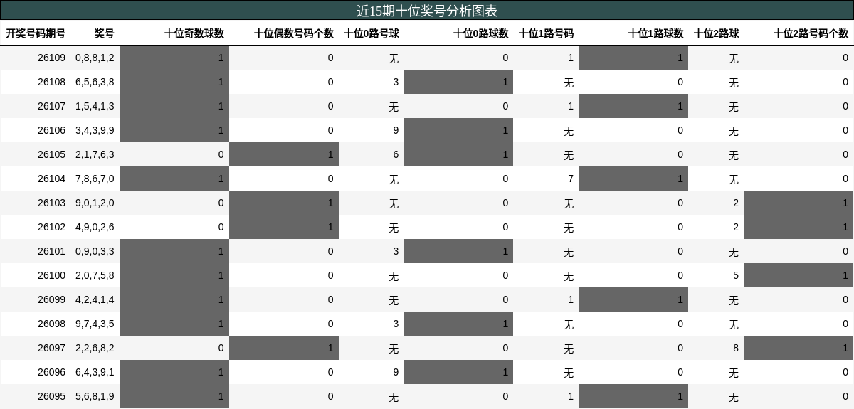 近15期十位奖号分析图表