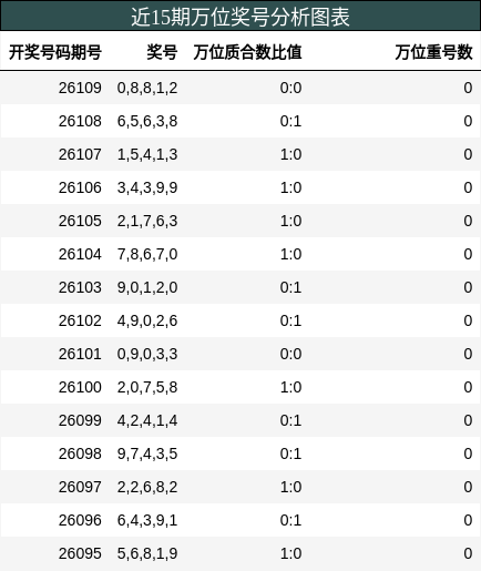 近15期万位奖号分析图表
