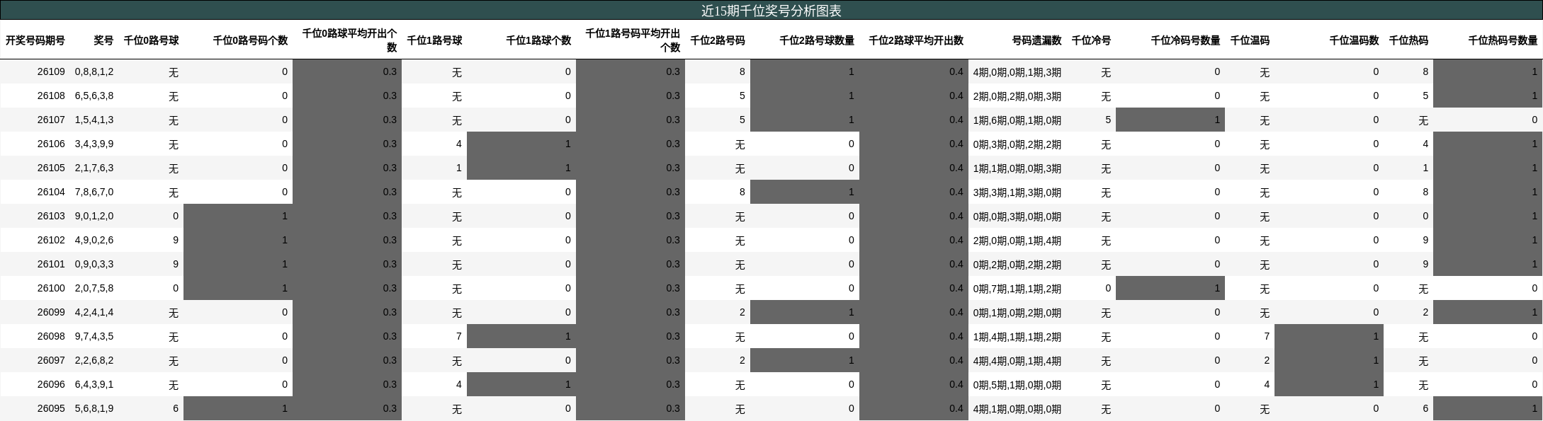 近15期千位奖号分析图表