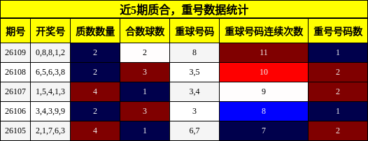 质合分析，重号分析