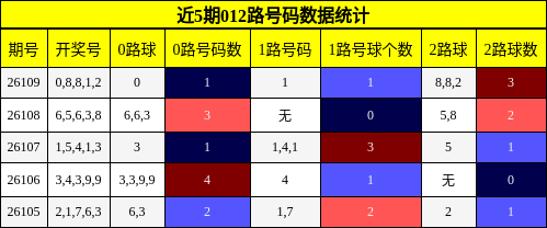 012路号码分析
